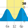 Dividing Creek entrance tide chart for Tuesday, May 30, 2023