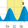Dividing Creek entrance tide chart for Wednesday, May 3, 2023