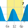 Dividing Creek entrance tide chart for Sunday, May 7, 2023