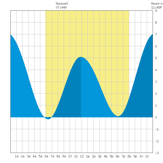 Dividing Creek entrance tide chart for Monday, May 8, 2023