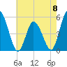 Dividing Creek entrance tide chart for Monday, May 8, 2023