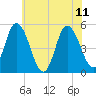 Dividing Creek entrance tide chart for Sunday, June 11, 2023