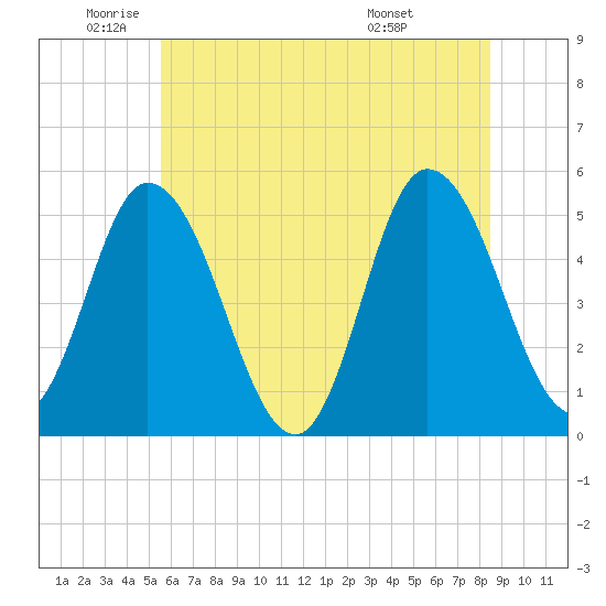 Dividing Creek entrance tide chart for Monday, June 12, 2023