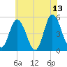 Dividing Creek entrance tide chart for Tuesday, June 13, 2023