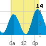 Dividing Creek entrance tide chart for Wednesday, June 14, 2023