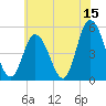 Dividing Creek entrance tide chart for Thursday, June 15, 2023