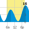 Dividing Creek entrance tide chart for Friday, June 16, 2023