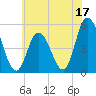 Dividing Creek entrance tide chart for Saturday, June 17, 2023