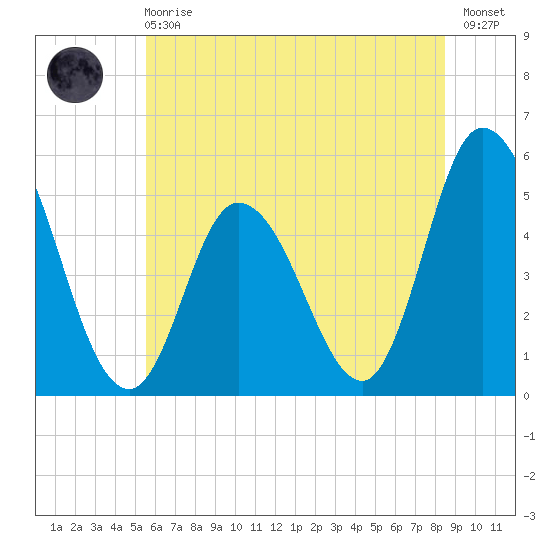 Dividing Creek entrance tide chart for Sunday, June 18, 2023