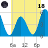 Dividing Creek entrance tide chart for Sunday, June 18, 2023