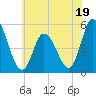 Dividing Creek entrance tide chart for Monday, June 19, 2023