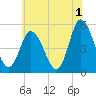 Dividing Creek entrance tide chart for Thursday, June 1, 2023