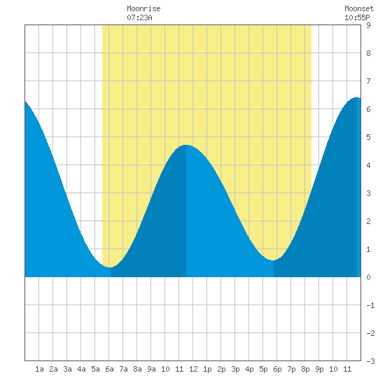 Dividing Creek entrance tide chart for Tuesday, June 20, 2023