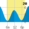 Dividing Creek entrance tide chart for Tuesday, June 20, 2023