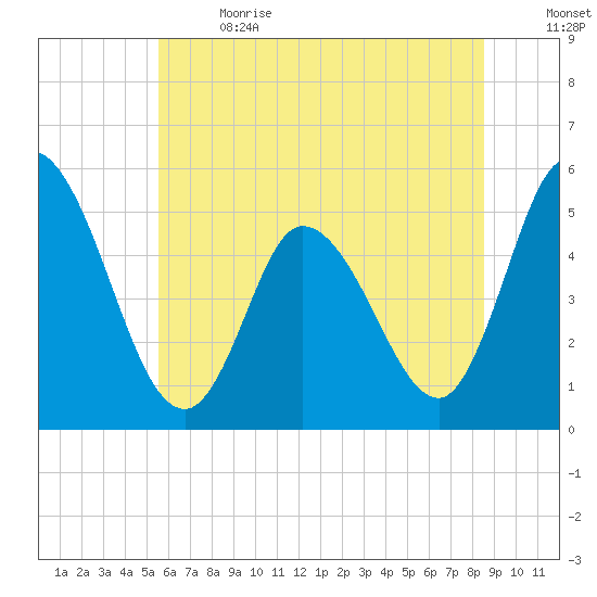 Dividing Creek entrance tide chart for Wednesday, June 21, 2023