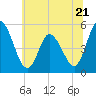 Dividing Creek entrance tide chart for Wednesday, June 21, 2023