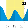 Dividing Creek entrance tide chart for Thursday, June 22, 2023