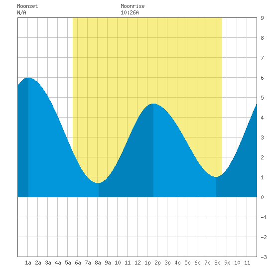 Dividing Creek entrance tide chart for Friday, June 23, 2023