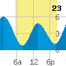 Dividing Creek entrance tide chart for Friday, June 23, 2023