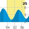 Dividing Creek entrance tide chart for Sunday, June 25, 2023