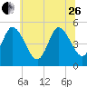 Dividing Creek entrance tide chart for Monday, June 26, 2023