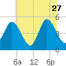 Dividing Creek entrance tide chart for Tuesday, June 27, 2023