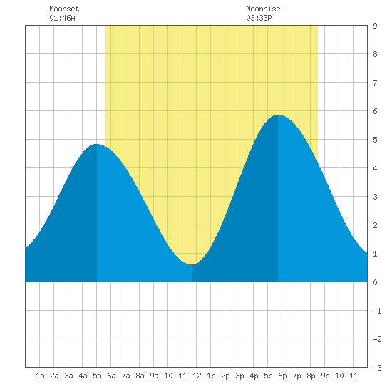 Dividing Creek entrance tide chart for Wednesday, June 28, 2023