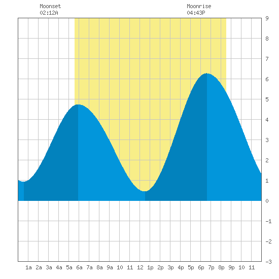 Dividing Creek entrance tide chart for Thursday, June 29, 2023
