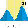 Dividing Creek entrance tide chart for Thursday, June 29, 2023