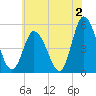 Dividing Creek entrance tide chart for Friday, June 2, 2023
