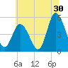 Dividing Creek entrance tide chart for Friday, June 30, 2023