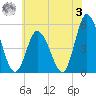 Dividing Creek entrance tide chart for Saturday, June 3, 2023
