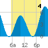 Dividing Creek entrance tide chart for Sunday, June 4, 2023