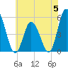 Dividing Creek entrance tide chart for Monday, June 5, 2023