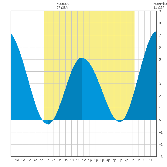Dividing Creek entrance tide chart for Tuesday, June 6, 2023