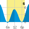 Dividing Creek entrance tide chart for Tuesday, June 6, 2023