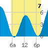 Dividing Creek entrance tide chart for Wednesday, June 7, 2023