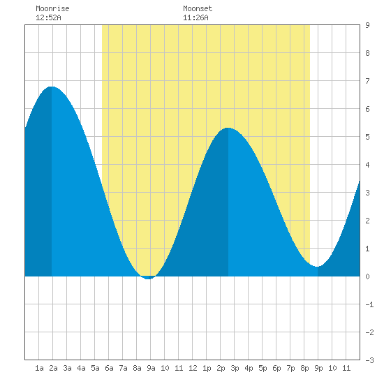 Dividing Creek entrance tide chart for Friday, June 9, 2023