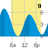 Dividing Creek entrance tide chart for Friday, June 9, 2023