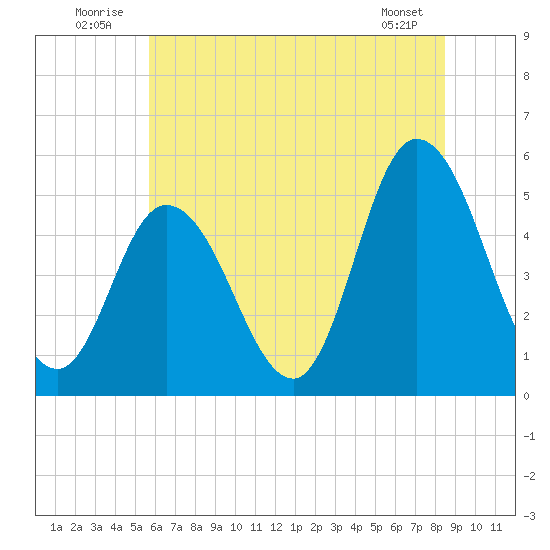 Dividing Creek entrance tide chart for Thursday, July 13, 2023