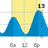 Dividing Creek entrance tide chart for Thursday, July 13, 2023