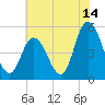 Dividing Creek entrance tide chart for Friday, July 14, 2023