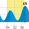 Dividing Creek entrance tide chart for Saturday, July 15, 2023