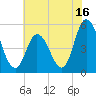 Dividing Creek entrance tide chart for Sunday, July 16, 2023