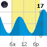 Dividing Creek entrance tide chart for Monday, July 17, 2023