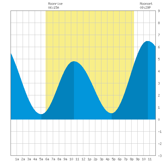 Dividing Creek entrance tide chart for Tuesday, July 18, 2023
