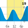 Dividing Creek entrance tide chart for Wednesday, July 19, 2023