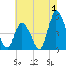 Dividing Creek entrance tide chart for Saturday, July 1, 2023