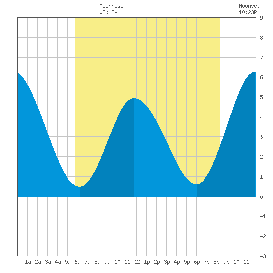 Dividing Creek entrance tide chart for Thursday, July 20, 2023