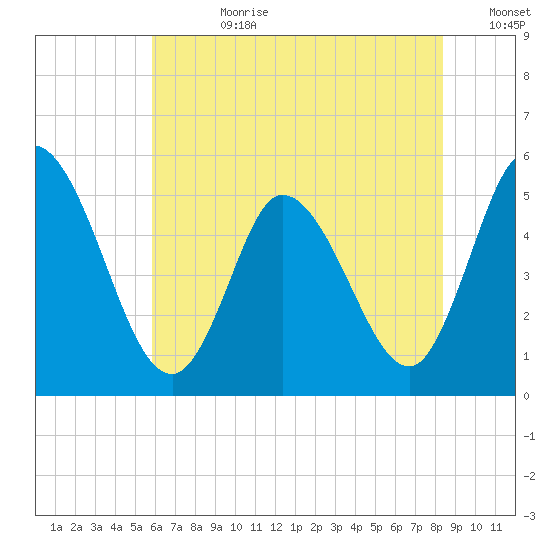 Dividing Creek entrance tide chart for Friday, July 21, 2023